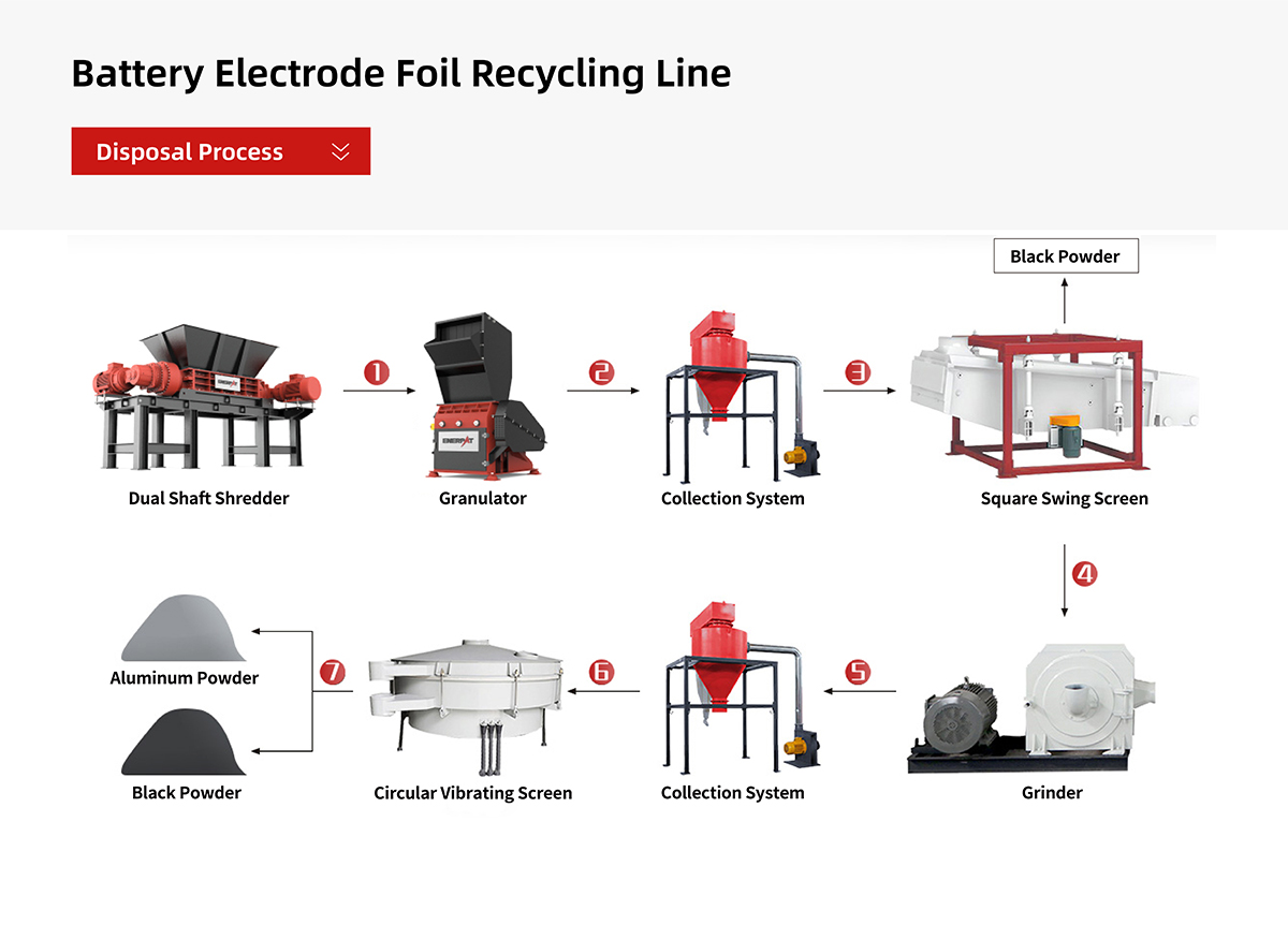 Battery Electrode Foil Recycling Line Línea de reciclaje de láminas de electrodos de batería