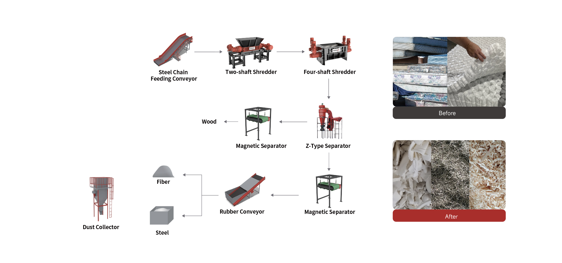 Mattress Recycling Reciclaje de colchones