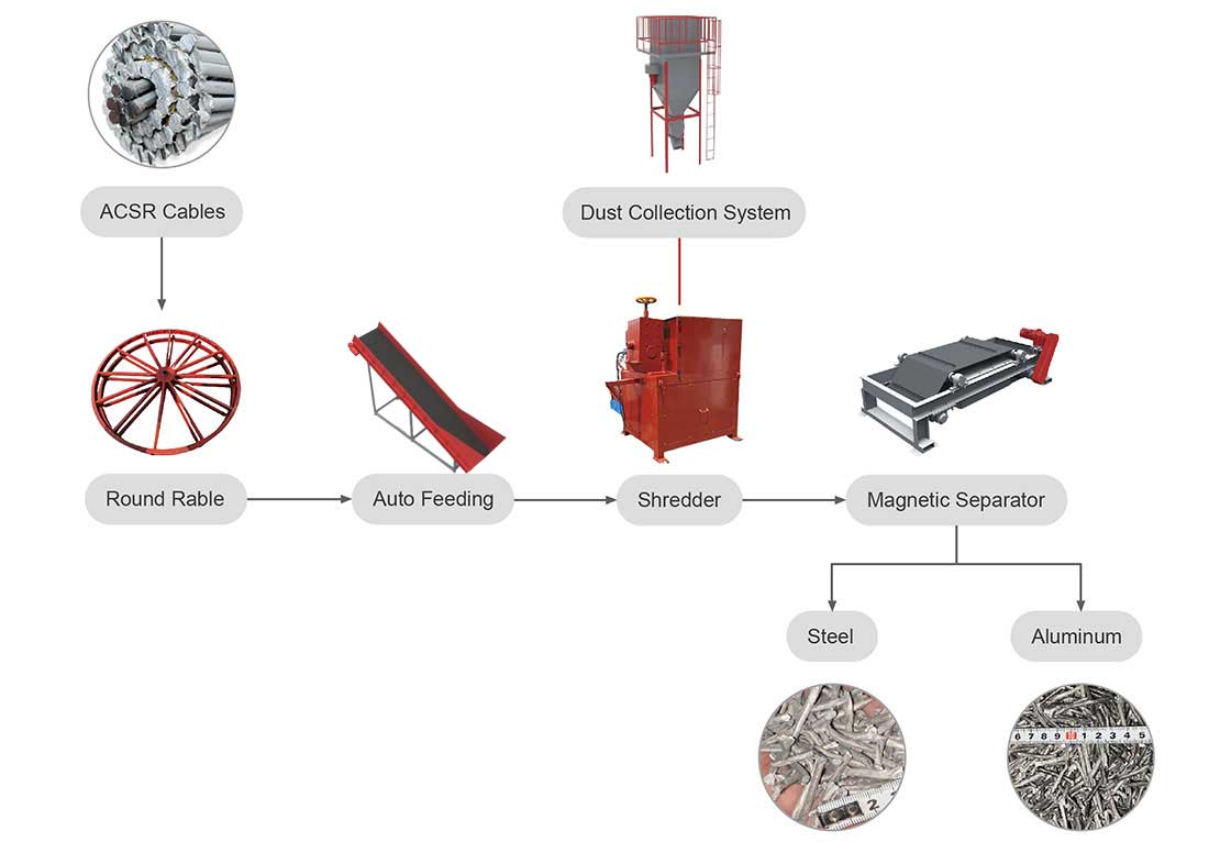 ACSR Recycling System Sistema de reciclaje ACSR