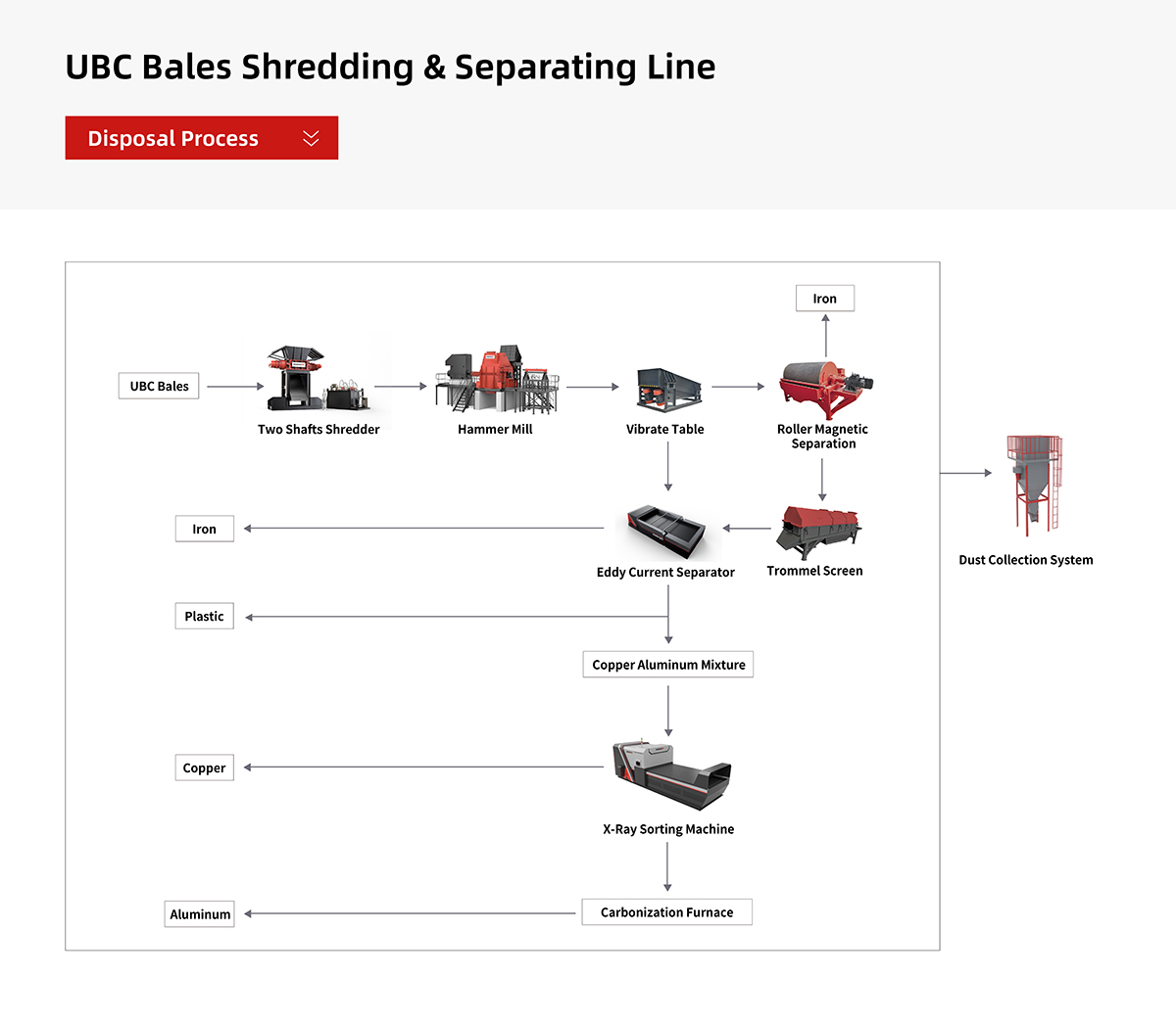 UBC Bales Shredding & Separating Line Línea de separación y trituración de fardos UBC