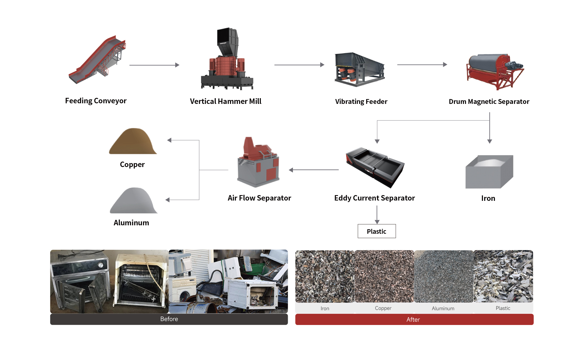solución de reciclaje electrónico