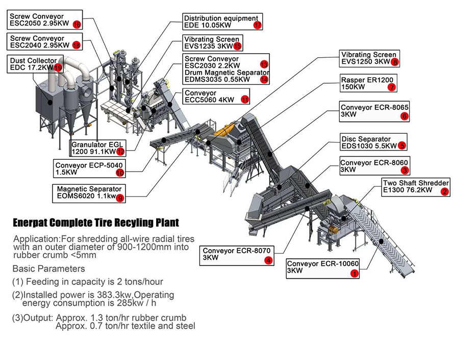 Waste Tyre Recycling Solution