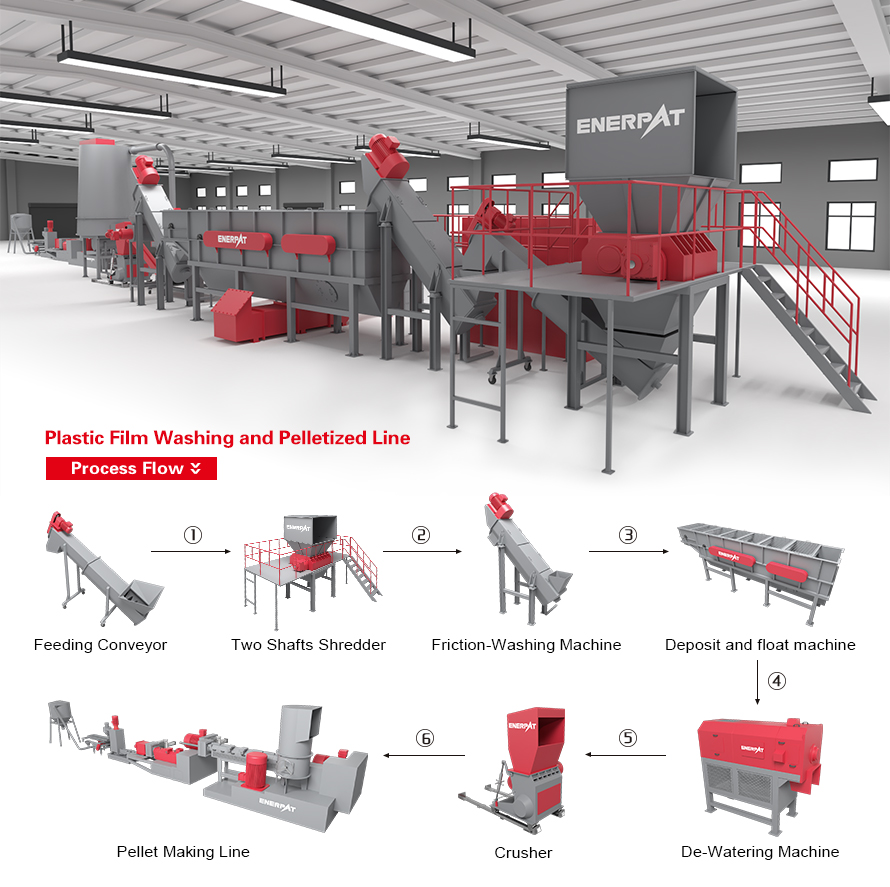 Waste PP/PE Recycling Solution