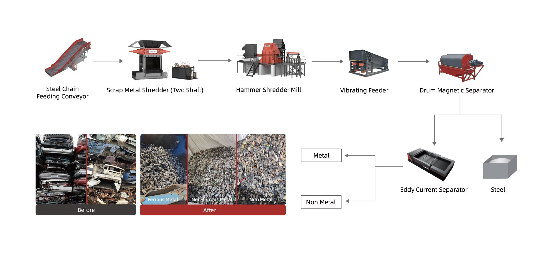 Línea de clasificación y reciclaje de automóviles