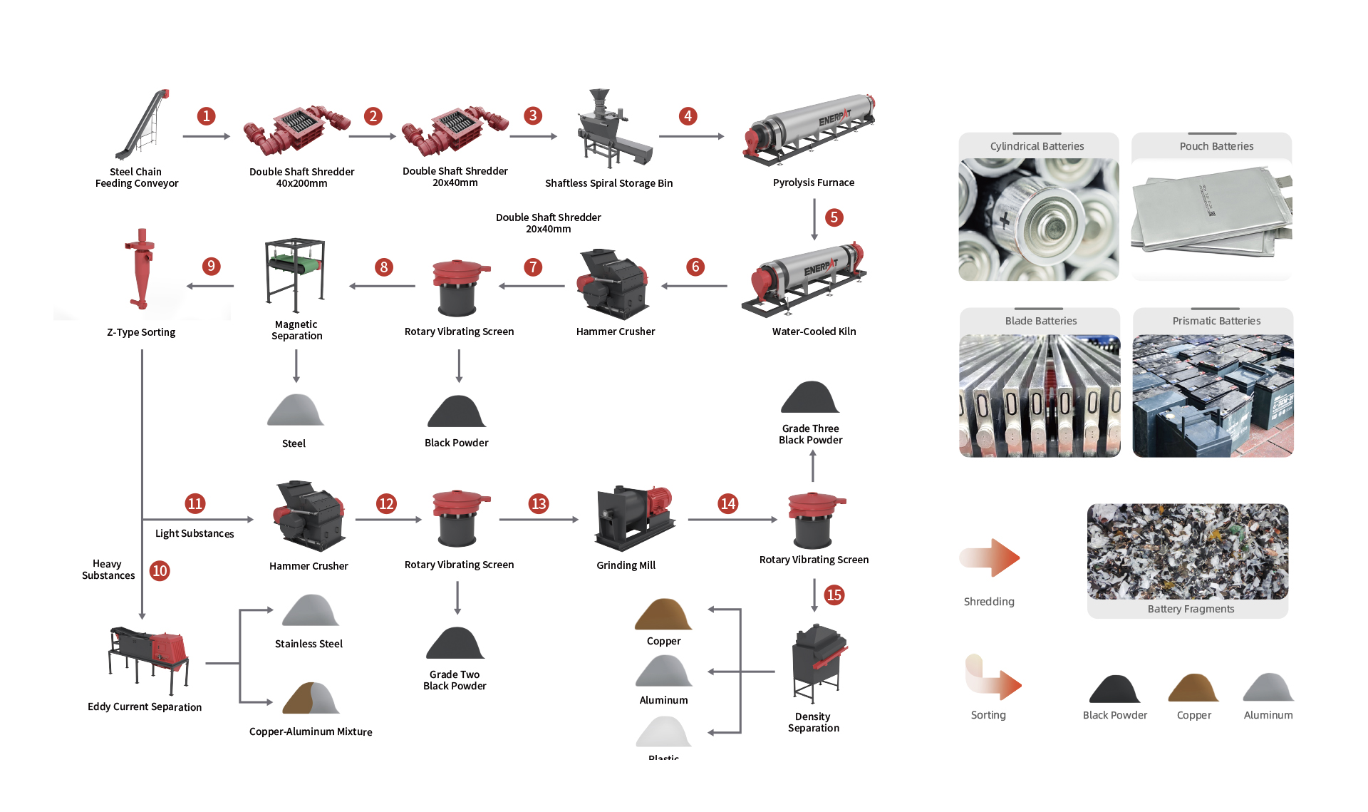 Línea de procesamiento de baterías de litio de 1 a 1,5 t/h